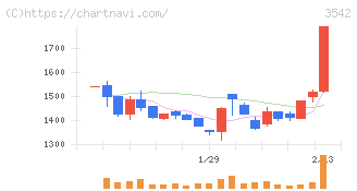 ベガコーポレーション(3542)の日足チャート