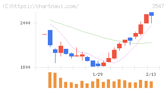 串カツ田中ホールディングス(3547)の日足チャート