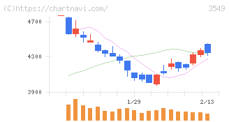 クスリのアオキホールディングス(3549)の日足チャート