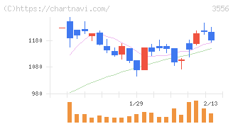 リネットジャパングループ(3556)の日足チャート
