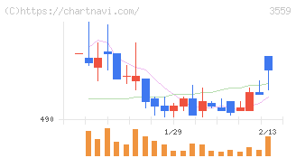 ピーバンドットコム(3559)の日足チャート