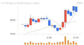 ＦＯＯＤ　＆　ＬＩＦＥ　ＣＯＭＰＡＮＩＥＳ(3563)の日足チャート
