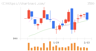 小松マテーレ(3580)の日足チャート