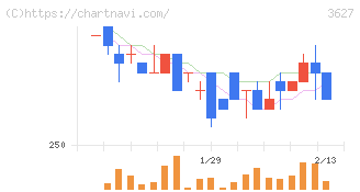 テクミラホールディングス(3627)の日足チャート