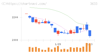 ＧＭＯペパボ(3633)の日足チャート