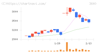 電算(3640)の日足チャート