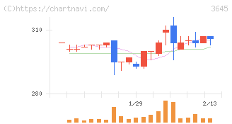 メディカルネット(3645)の日足チャート
