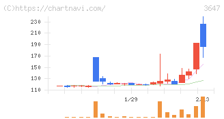 アスリナ(3647)の日足チャート