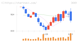 ファインデックス(3649)の日足チャート