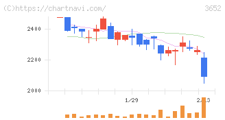 ディジタルメディアプロフェッショナル(3652)の日足チャート