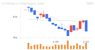 モルフォ(3653)の日足チャート