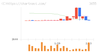 ブレインパッド(3655)の日足チャート