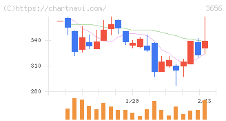 ＫＬａｂ(3656)の日足チャート