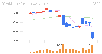 ネクソン(3659)の日足チャート