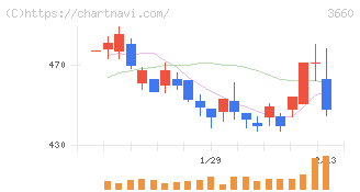 アイスタイル(3660)の日足チャート