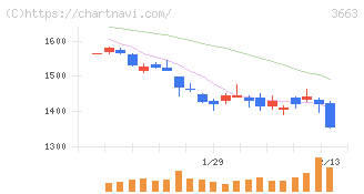 セルシス(3663)の日足チャート