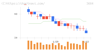 モブキャストホールディングス(3664)の日足チャート