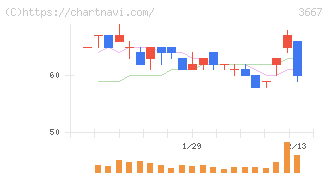 ｅｎｉｓｈ(3667)の日足チャート