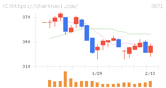ソフトマックス(3671)の日足チャート