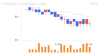 オルトプラス(3672)の日足チャート