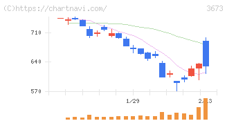 ブロードリーフ(3673)の日足チャート