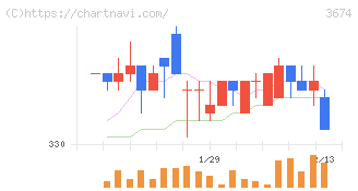 オークファン(3674)の日足チャート