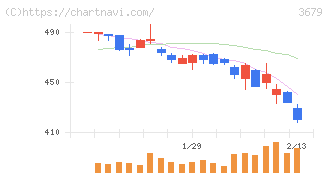 じげん(3679)の日足チャート