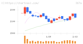 プリモグローバルホールディングス(367A)の日足チャート