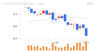 ホットリンク(3680)の日足チャート