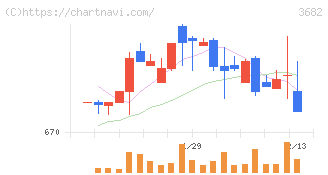 エンカレッジ・テクノロジ(3682)の日足チャート
