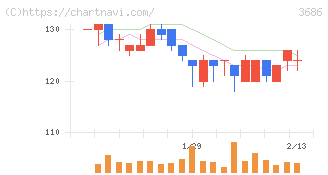 ディー・エル・イー(3686)の日足チャート