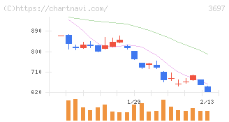 ＳＨＩＦＴ(3697)の日足チャート