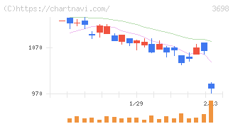 ＣＲＩ・ミドルウェア(3698)の日足チャート