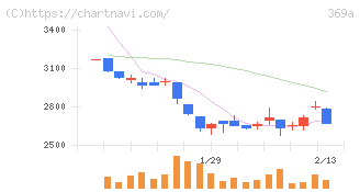エータイ(369A)の日足チャート