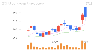 ＡＩストーム(3719)の日足チャート