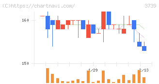 コムシード(3739)の日足チャート