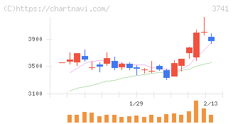 セック(3741)の日足チャート