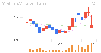 サイオス(3744)の日足チャート