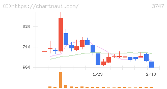 インタートレード(3747)の日足チャート
