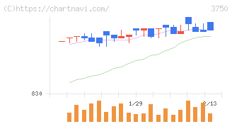 ＡＤＲ１２０Ｓ(3750)の日足チャート