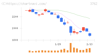 テクマトリックス(3762)の日足チャート