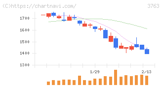 プロシップ(3763)の日足チャート