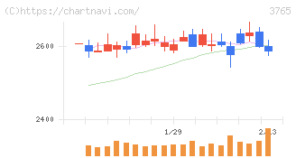 ガンホー・オンライン・エンターテイメント(3765)の日足チャート