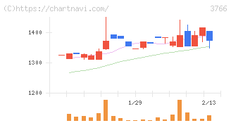 システムズ・デザイン(3766)の日足チャート