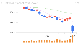 ＧＭＯペイメントゲートウェイ(3769)の日足チャート
