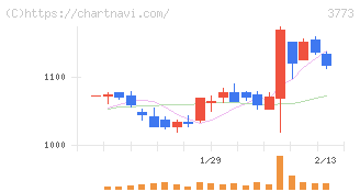 アドバンスト・メディア(3773)の日足チャート