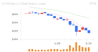 インターネットイニシアティブ(3774)の日足チャート