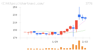 ブロードバンドタワー(3776)の日足チャート
