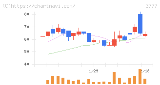 環境フレンドリーホールディングス(3777)の日足チャート