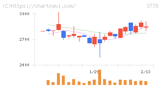 さくらインターネット(3778)の日足チャート